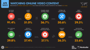 Pengguna Video Online di Dunia